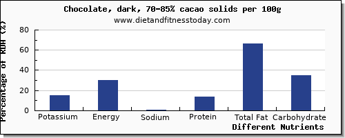 chart to show highest potassium in dark chocolate per 100g